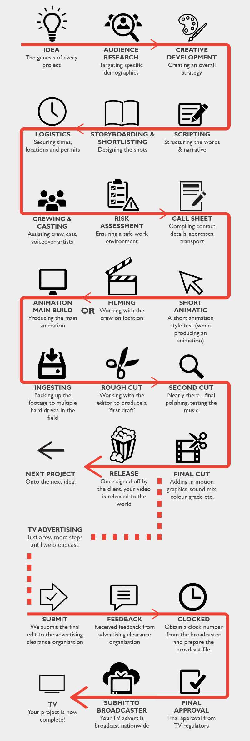 video production process flow chart